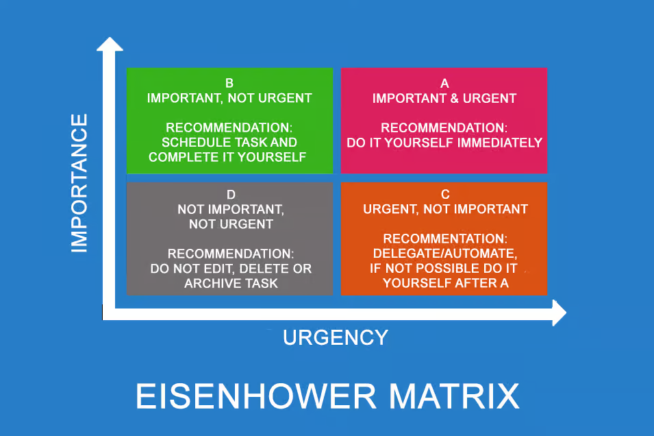 The Eisenhower Matrix is a method of time management to distinguish between important and unimportant, urgent and non-urgent tasks.